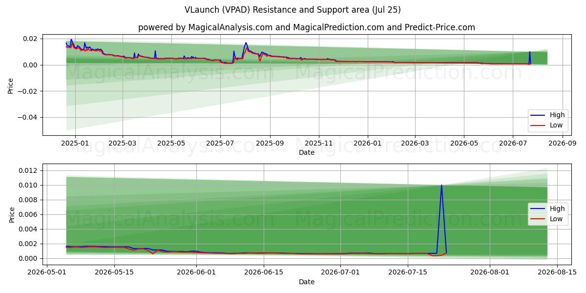  VLancement (VPAD) Support and Resistance area (24 Jul) 