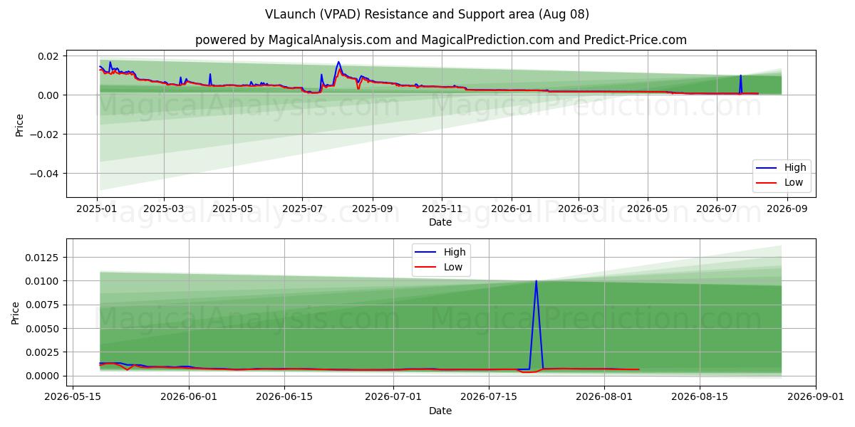  Lanzamiento V (VPAD) Support and Resistance area (07 Aug) 