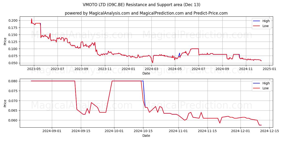  VMOTO LTD (O9C.BE) Support and Resistance area (13 Dec) 