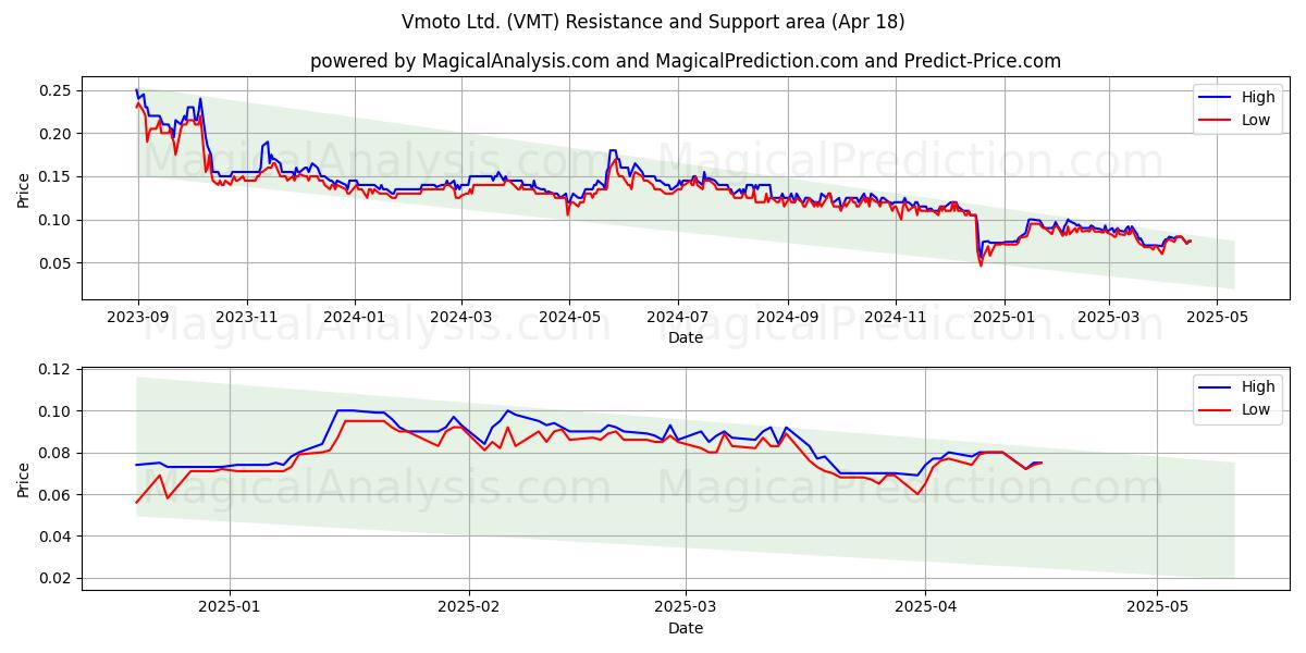  Vmoto Ltd. (VMT) Support and Resistance area (18 Apr) 