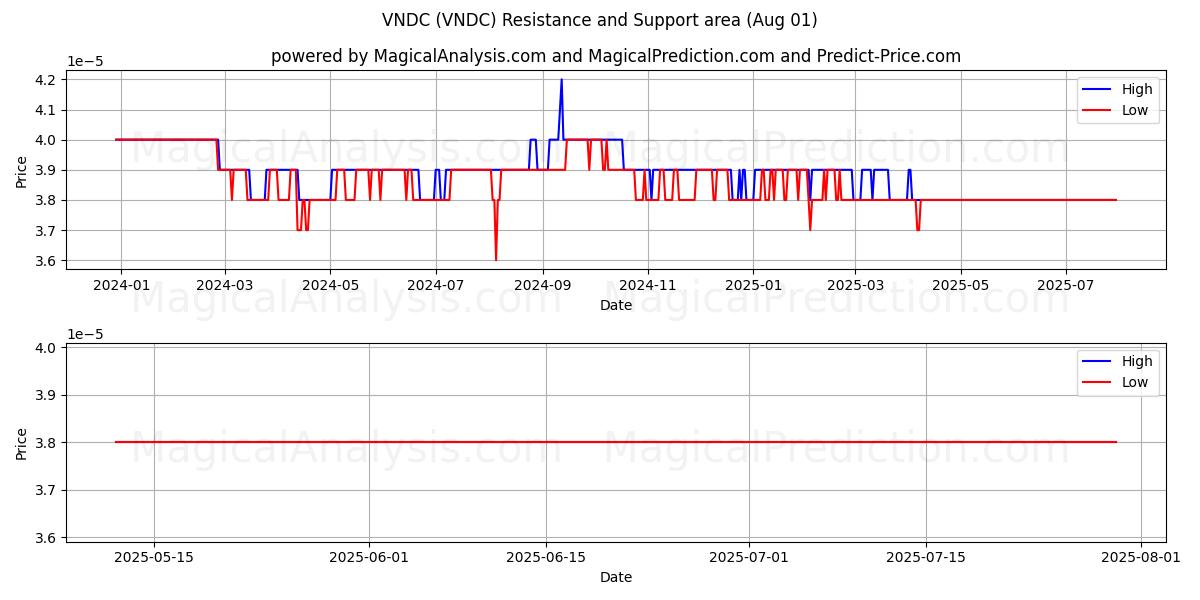  VNDC (VNDC) Support and Resistance area (31 Jul) 