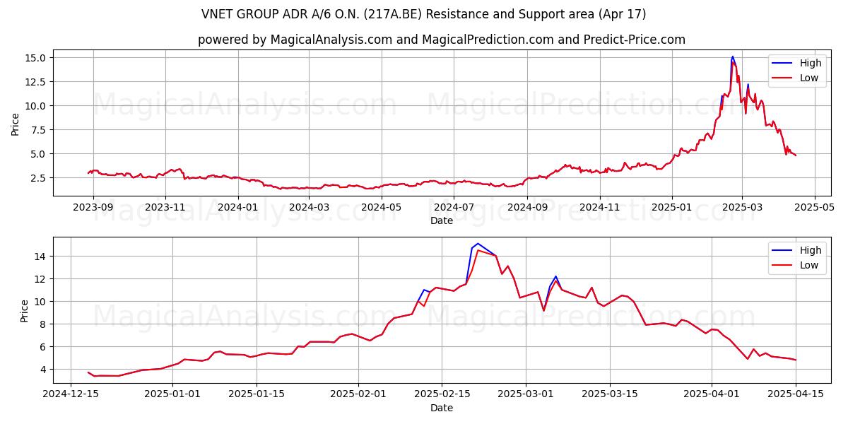  VNET GROUP ADR A/6 O.N. (217A.BE) Support and Resistance area (17 Apr) 