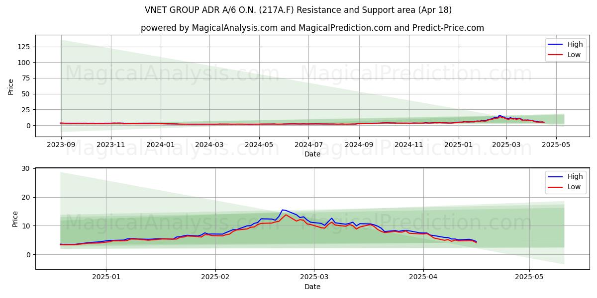  VNET GROUP ADR A/6 O.N. (217A.F) Support and Resistance area (18 Apr) 