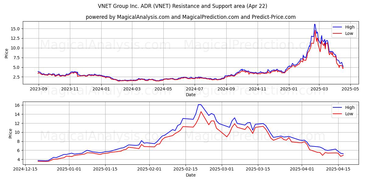  VNET Group Inc. ADR (VNET) Support and Resistance area (22 Apr) 