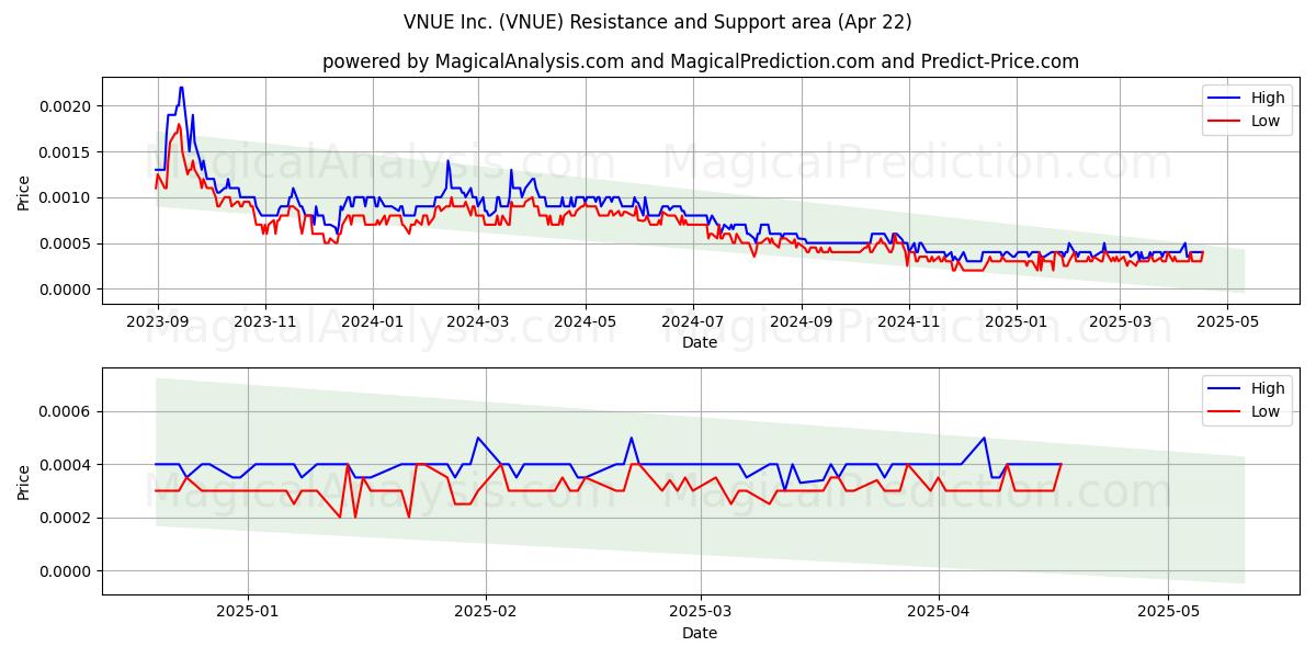  VNUE Inc. (VNUE) Support and Resistance area (22 Apr) 