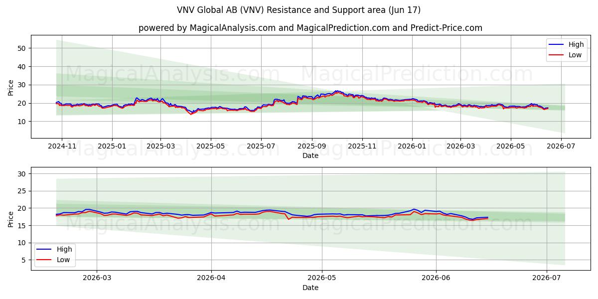  VNV Global AB (VNV) Support and Resistance area (09 Jun) 