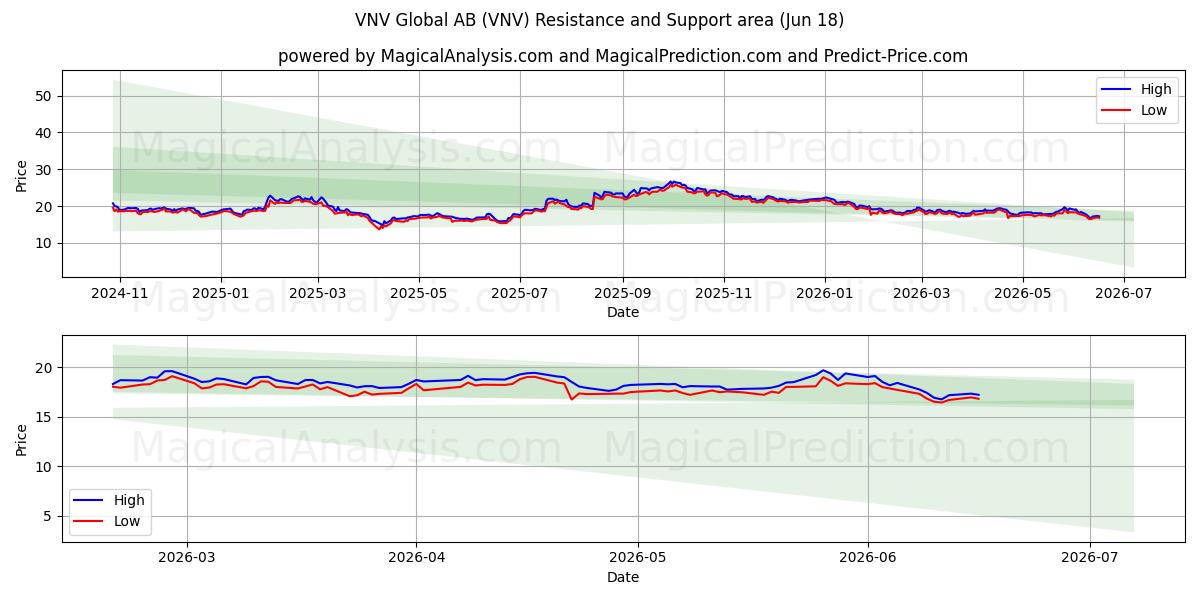  VNV Global AB (VNV) Support and Resistance area (16 Jun) 