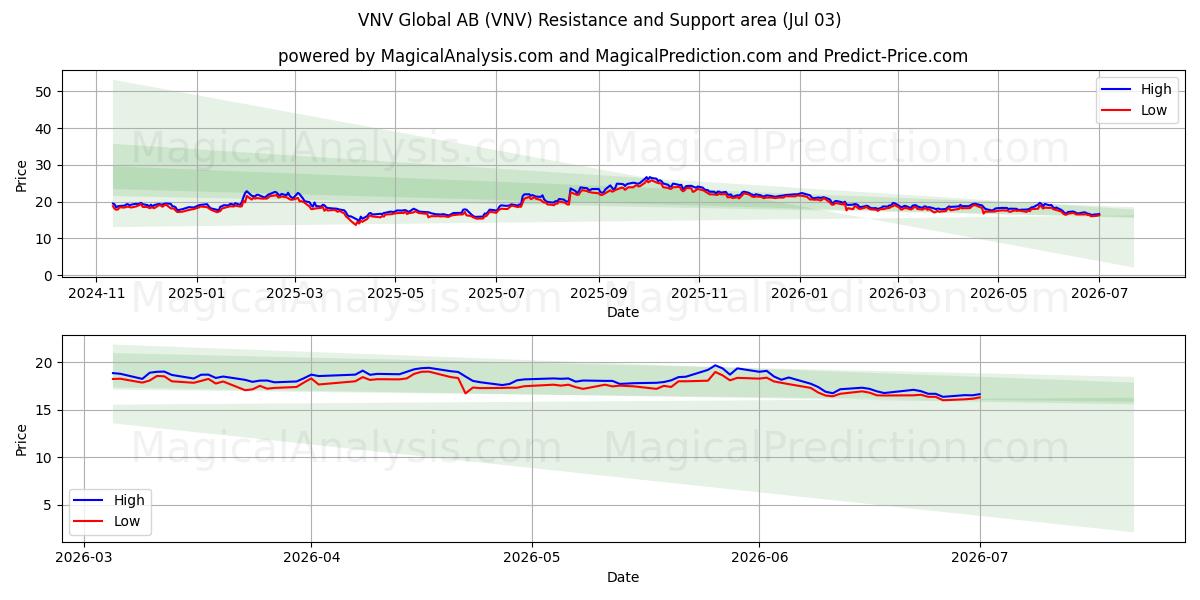  VNV Global AB (VNV) Support and Resistance area (02 Jul) 