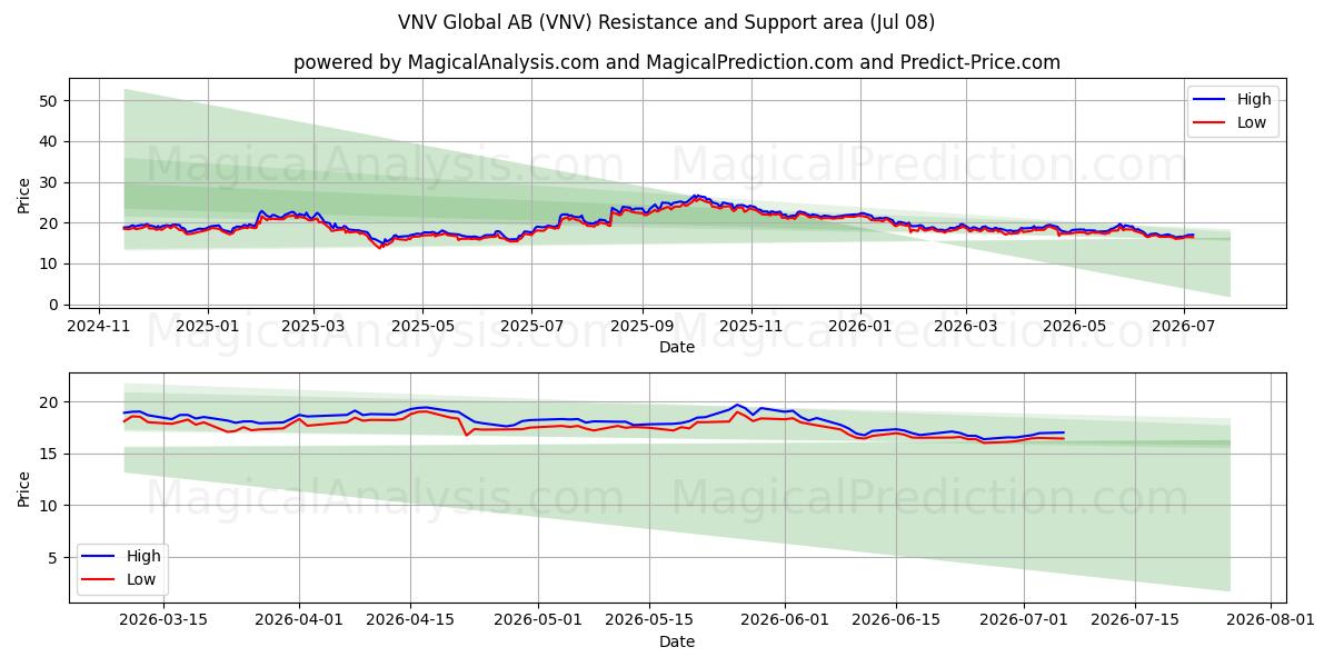  VNV Global AB (VNV) Support and Resistance area (07 Jul) 