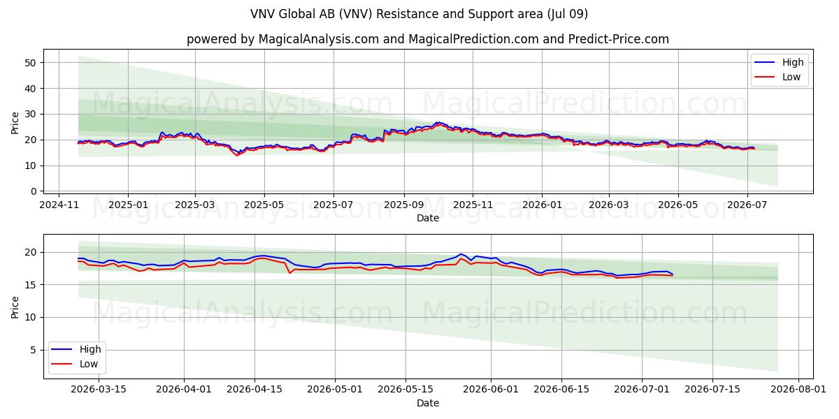  VNV Global AB (VNV) Support and Resistance area (08 Jul) 