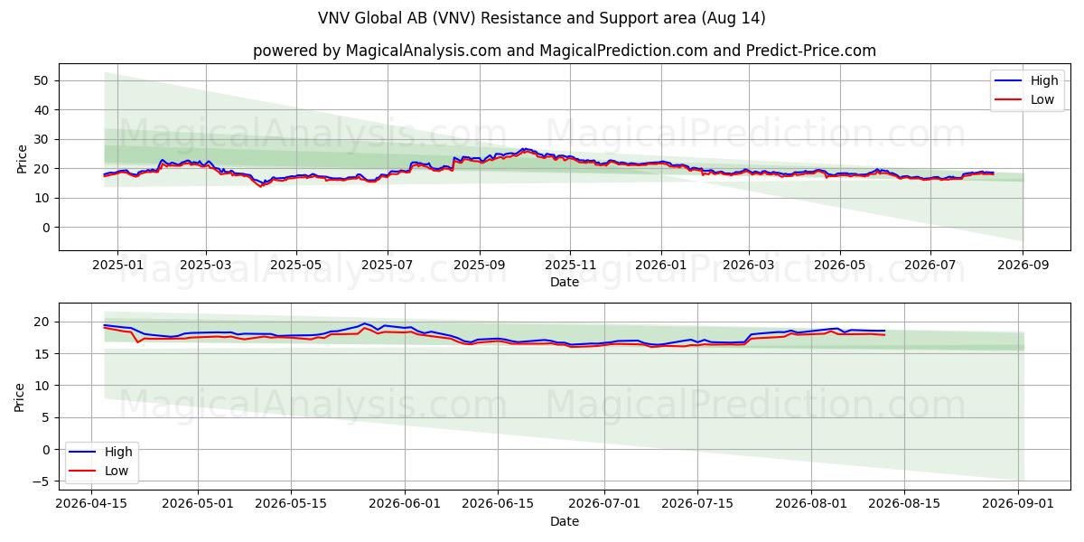  VNV Global AB (VNV) Support and Resistance area (13 Aug) 