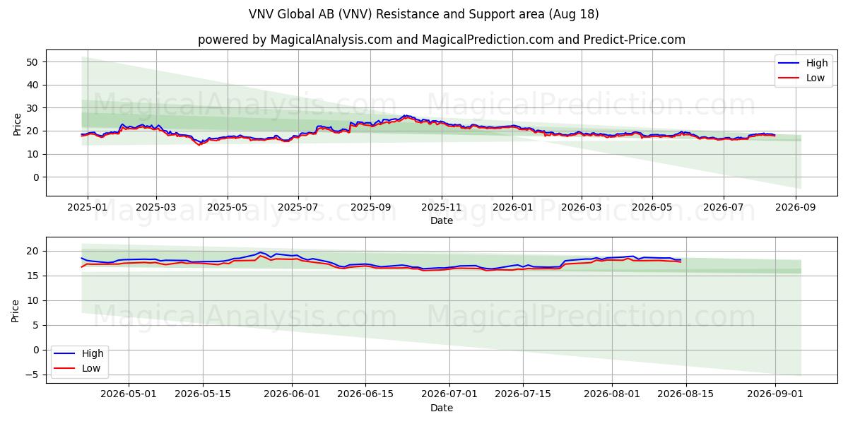  VNV Global AB (VNV) Support and Resistance area (14 Aug) 