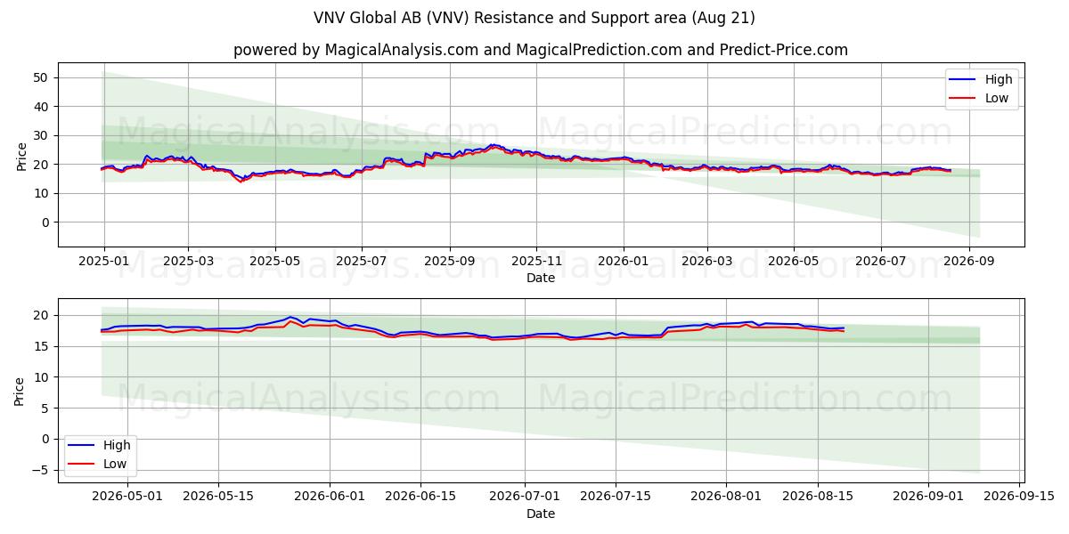  VNV Global AB (VNV) Support and Resistance area (19 Aug) 