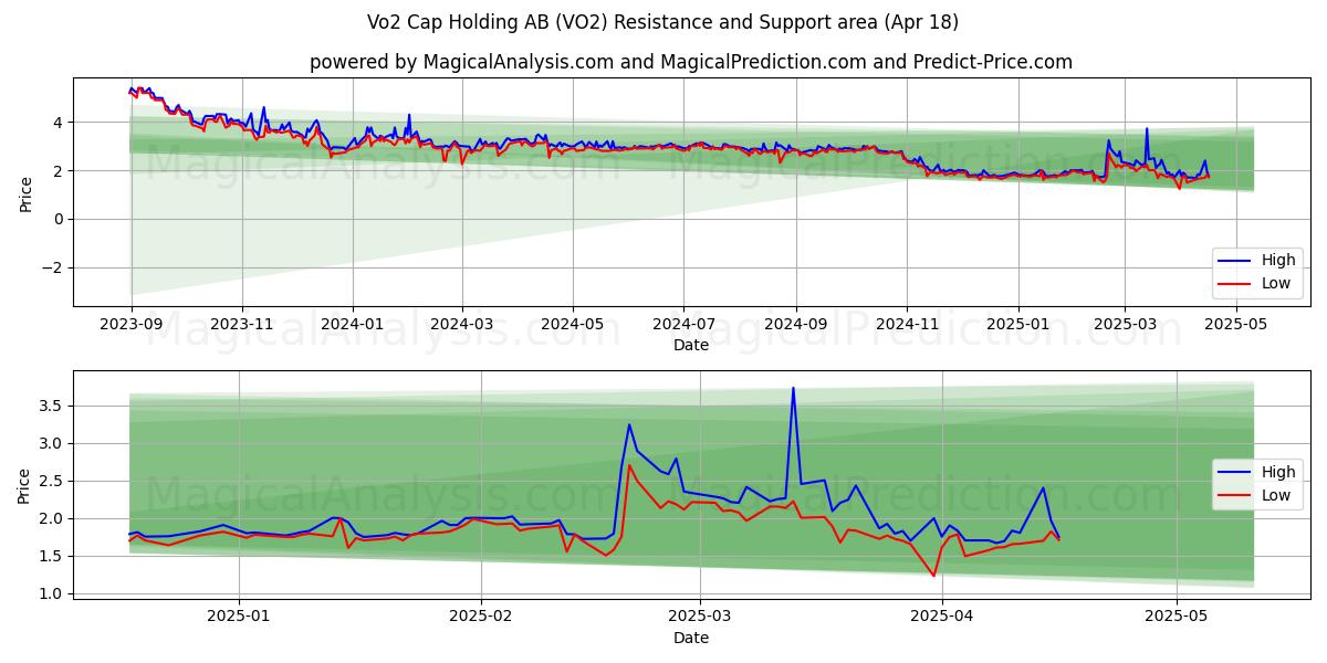  Vo2 Cap Holding AB (VO2) Support and Resistance area (18 Apr) 