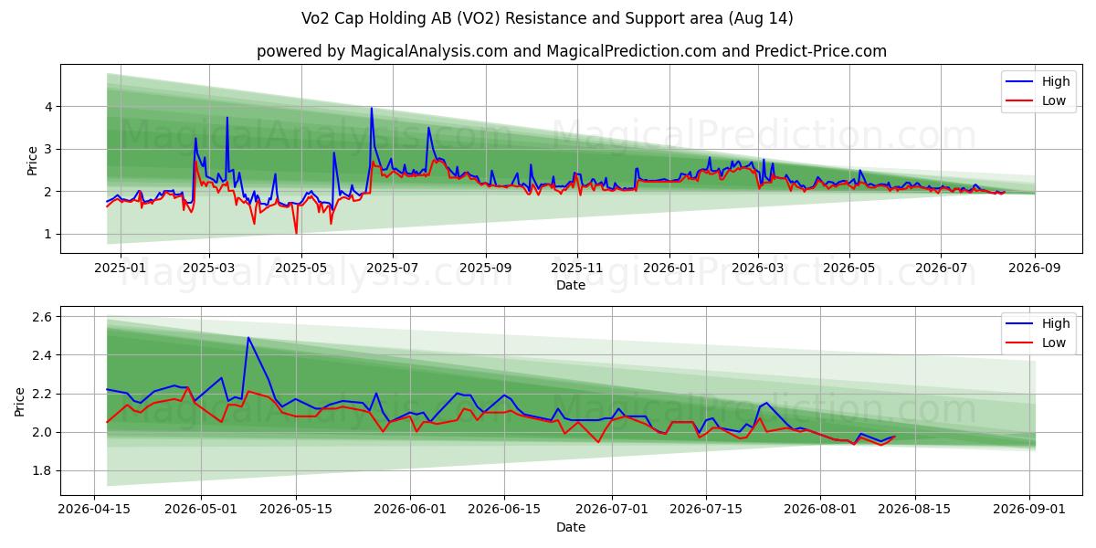  Vo2 Cap Holding AB (VO2) Support and Resistance area (13 Aug) 