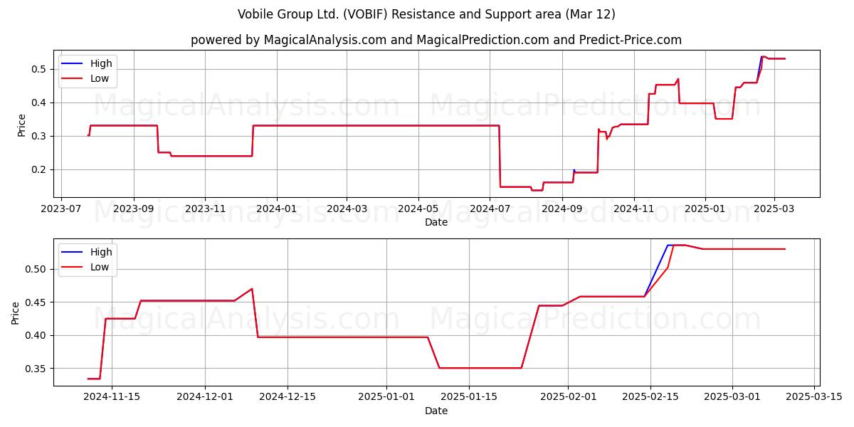  Vobile Group Ltd. (VOBIF) Support and Resistance area (14 Mar) 
