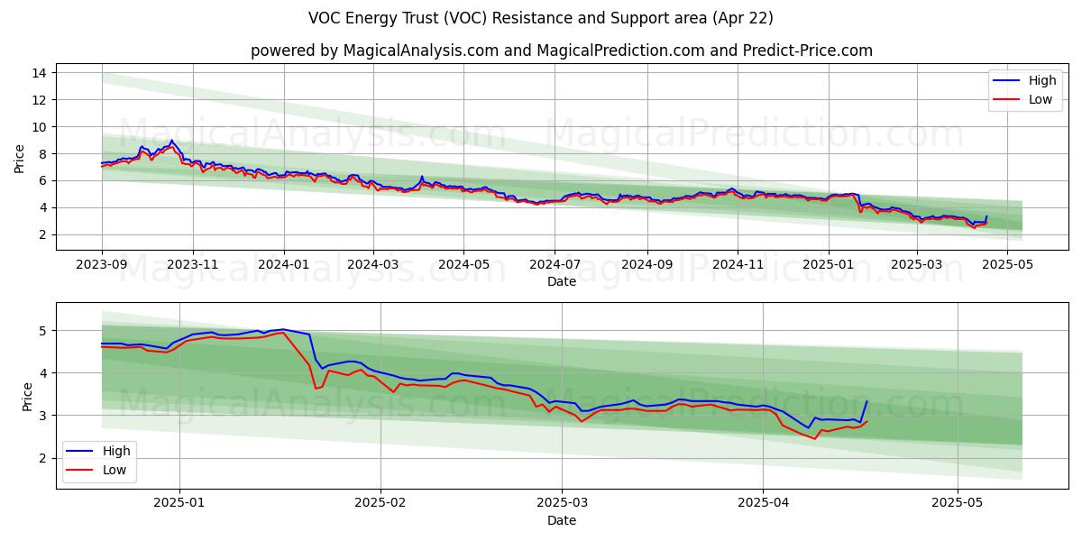  VOC Energy Trust (VOC) Support and Resistance area (22 Apr) 