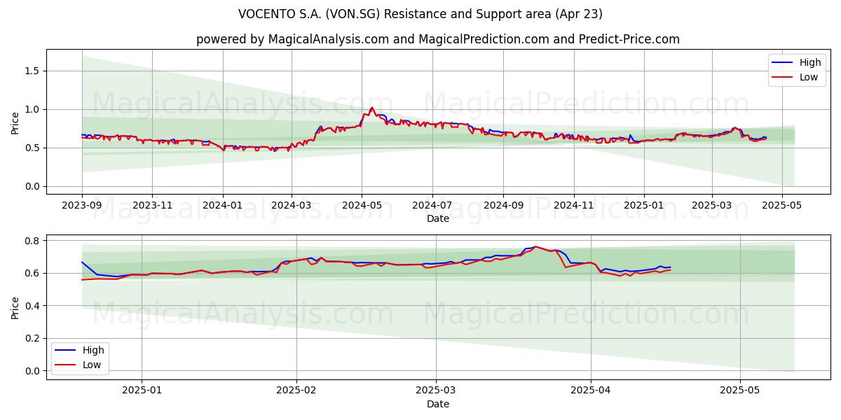  VOCENTO S.A. (VON.SG) Support and Resistance area (23 Apr) 