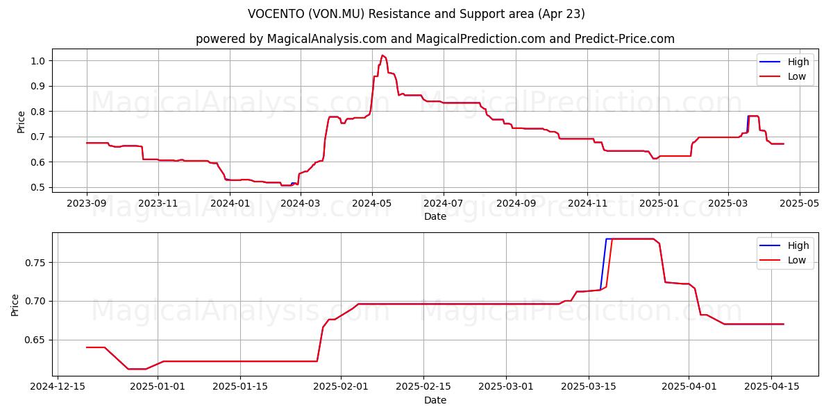  VOCENTO (VON.MU) Support and Resistance area (23 Apr) 