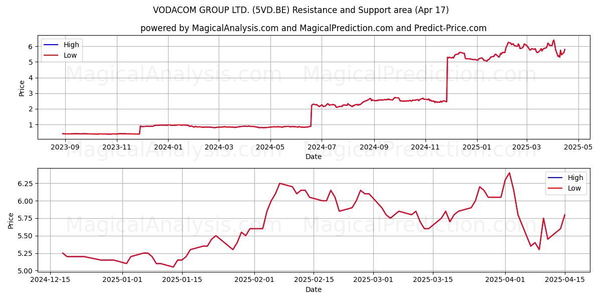 VODACOM GROUP LTD. (5VD.BE) Support and Resistance area (17 Apr) 