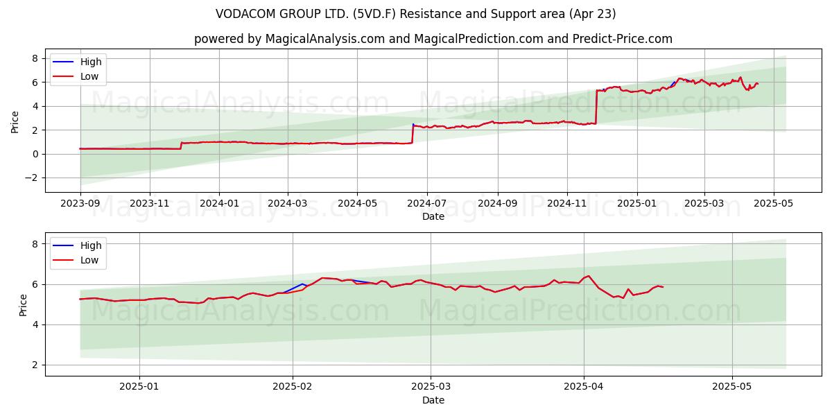  VODACOM GROUP LTD. (5VD.F) Support and Resistance area (23 Apr) 