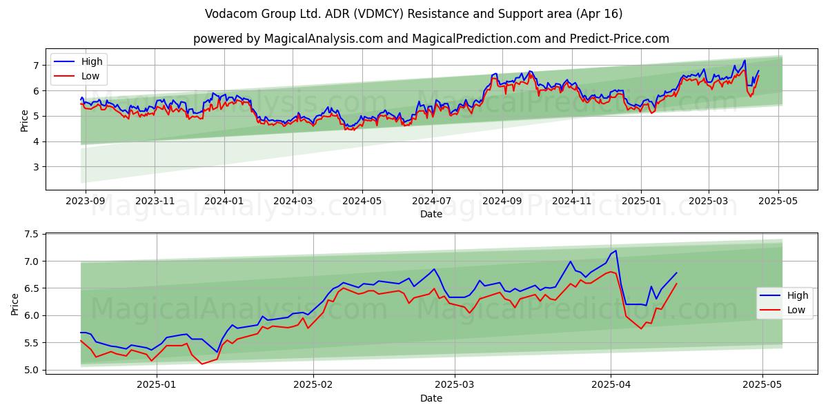  Vodacom Group Ltd. ADR (VDMCY) Support and Resistance area (16 Apr) 