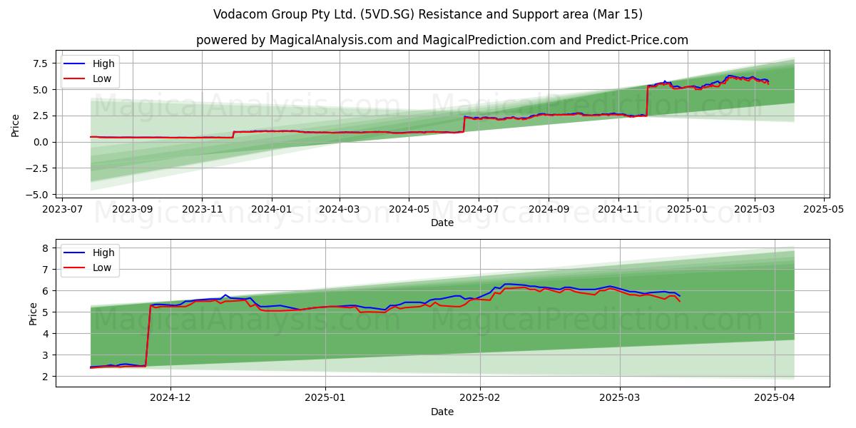  Vodacom Group Pty Ltd. (5VD.SG) Support and Resistance area (15 Mar) 