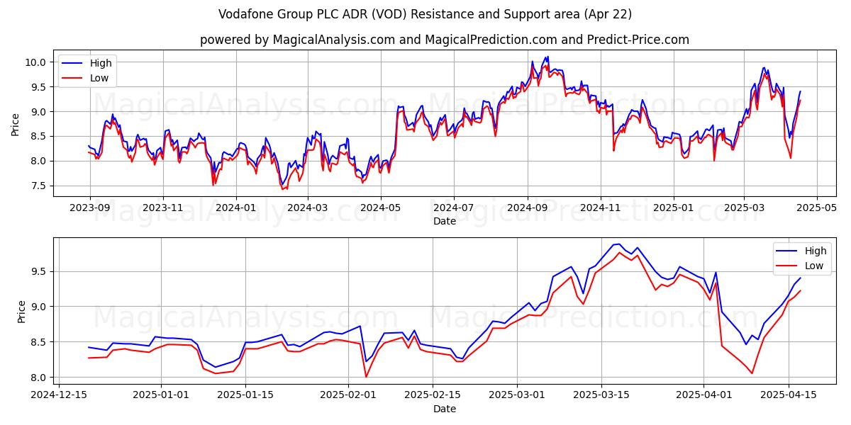  Vodafone Group PLC ADR (VOD) Support and Resistance area (22 Apr) 