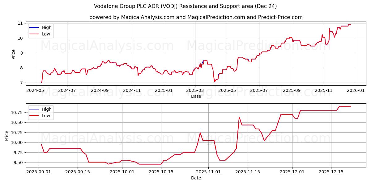  Vodafone Group PLC ADR (VODJ) Support and Resistance area (23 Dec) 