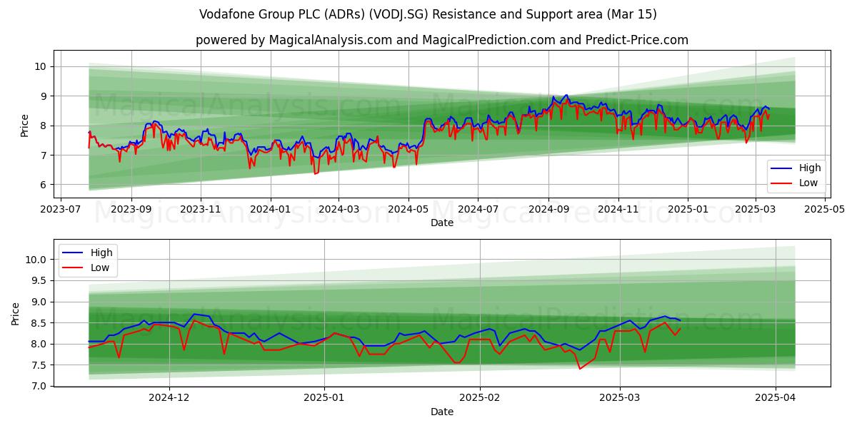  Vodafone Group PLC (ADRs) (VODJ.SG) Support and Resistance area (15 Mar) 