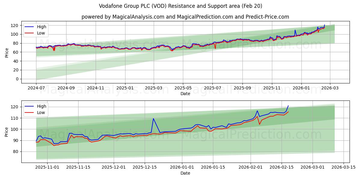  Vodafone Group PLC (VOD) Support and Resistance area (19 Feb) 