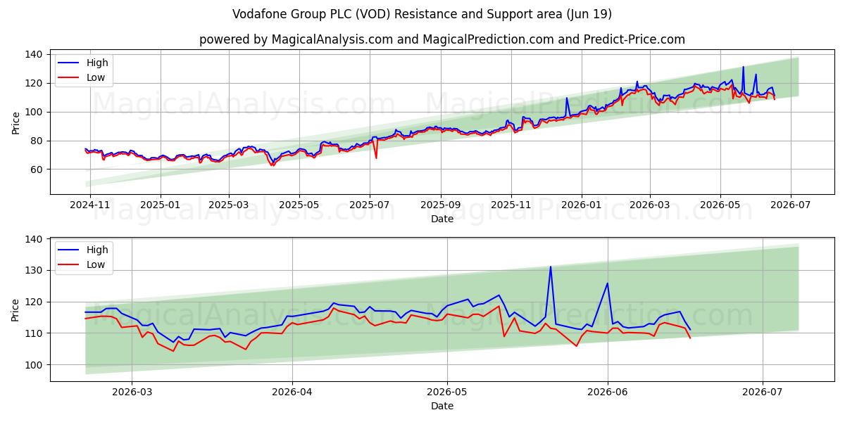  Vodafone Group PLC (VOD) Support and Resistance area (18 Jun) 