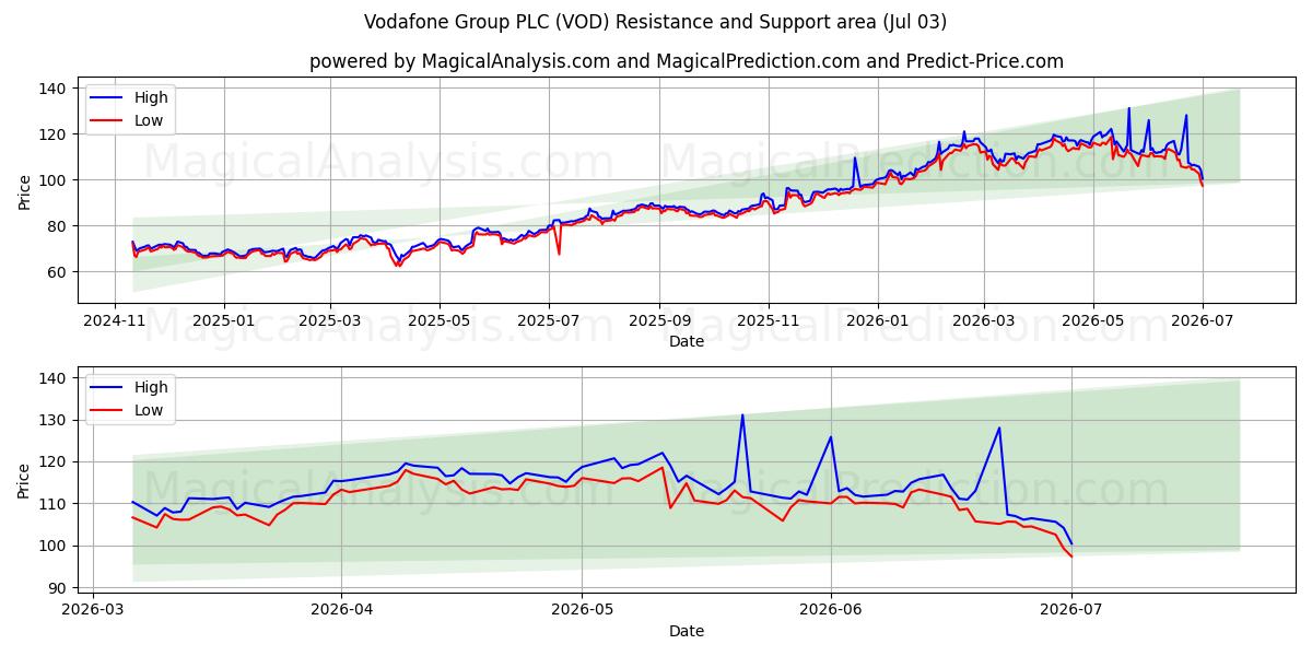  Vodafone Group PLC (VOD) Support and Resistance area (02 Jul) 
