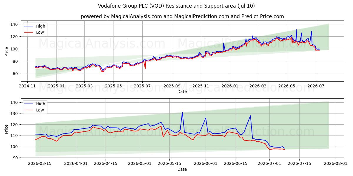  Vodafone Group PLC (VOD) Support and Resistance area (09 Jul) 