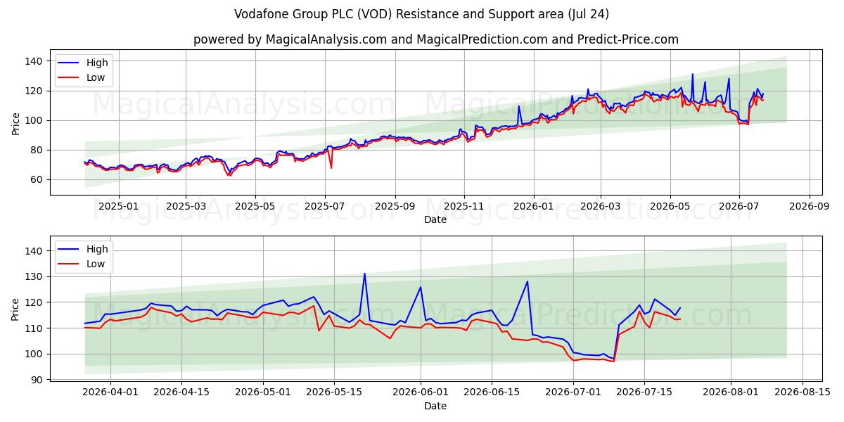  Vodafone Group PLC (VOD) Support and Resistance area (23 Jul) 