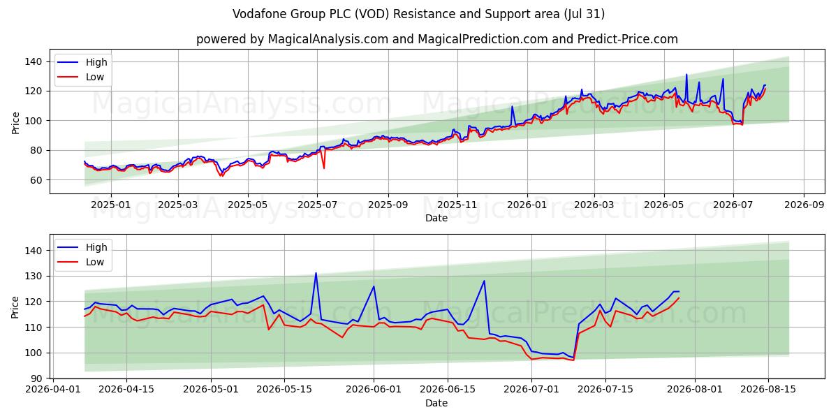  Vodafone Group PLC (VOD) Support and Resistance area (30 Jul) 