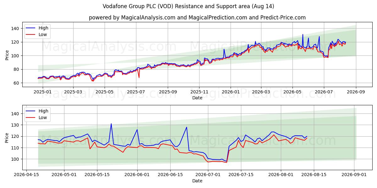  Vodafone Group PLC (VOD) Support and Resistance area (13 Aug) 