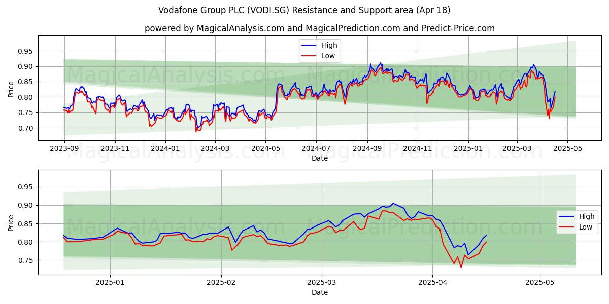  Vodafone Group PLC (VODI.SG) Support and Resistance area (18 Apr) 