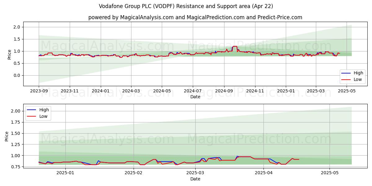  Vodafone Group PLC (VODPF) Support and Resistance area (22 Apr) 