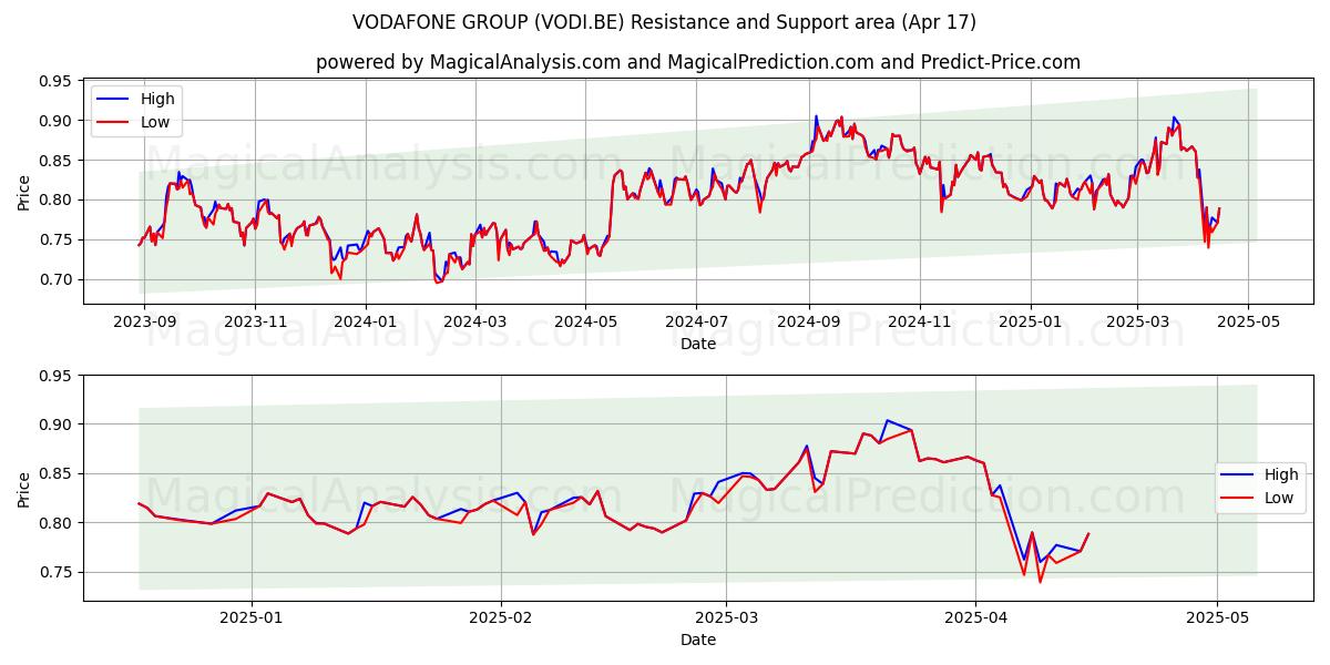 VODAFONE GROUP (VODI.BE) Support and Resistance area (17 Apr) 