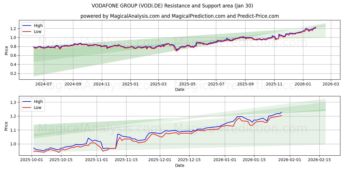  VODAFONE GROUP (VODI.DE) Support and Resistance area (29 Jan) 