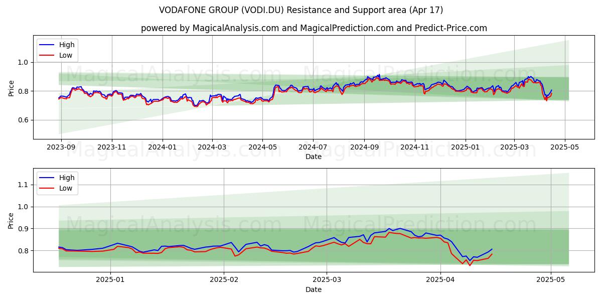  VODAFONE GROUP (VODI.DU) Support and Resistance area (17 Apr) 