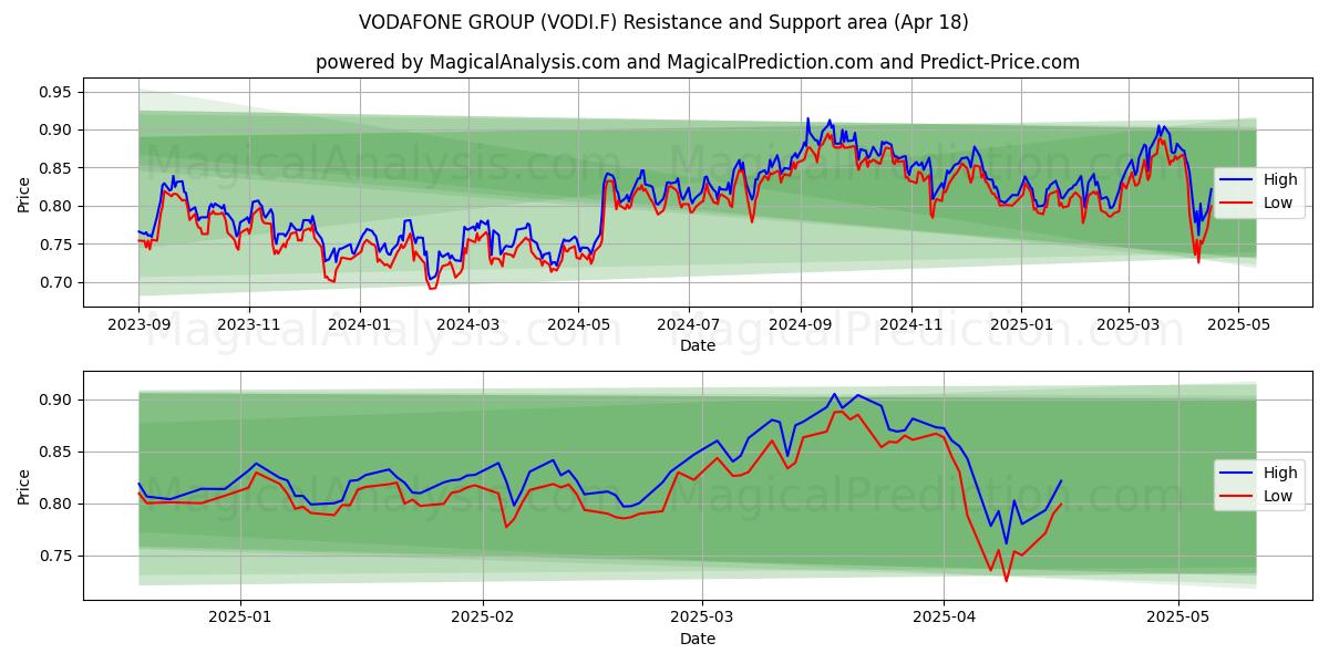  VODAFONE GROUP (VODI.F) Support and Resistance area (18 Apr) 