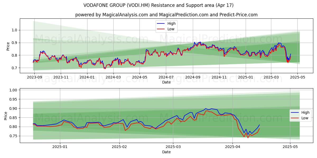  VODAFONE GROUP (VODI.HM) Support and Resistance area (17 Apr) 