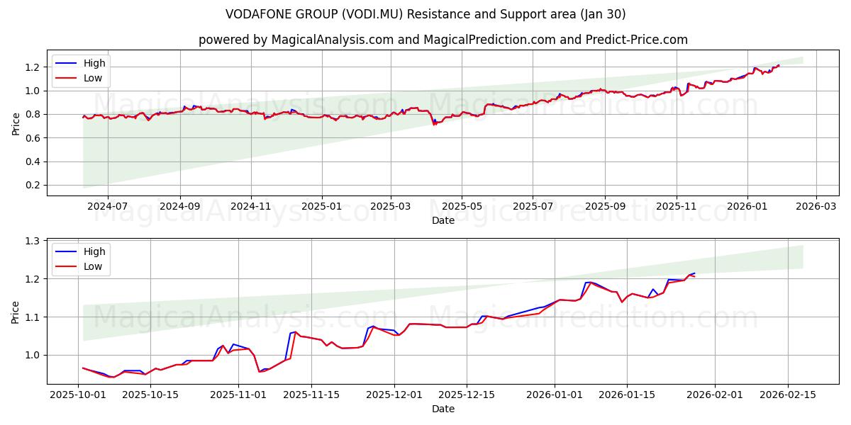  VODAFONE GROUP (VODI.MU) Support and Resistance area (29 Jan) 