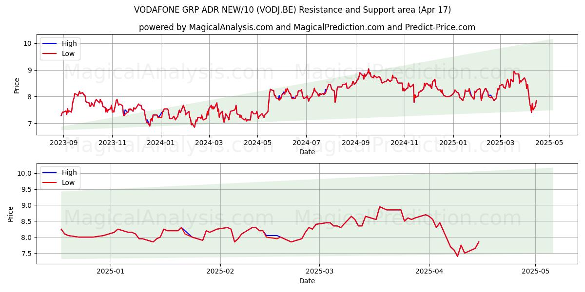  VODAFONE GRP ADR NEW/10 (VODJ.BE) Support and Resistance area (17 Apr) 