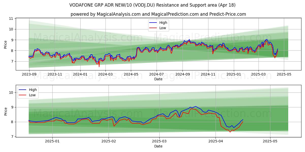  VODAFONE GRP ADR NEW/10 (VODJ.DU) Support and Resistance area (18 Apr) 