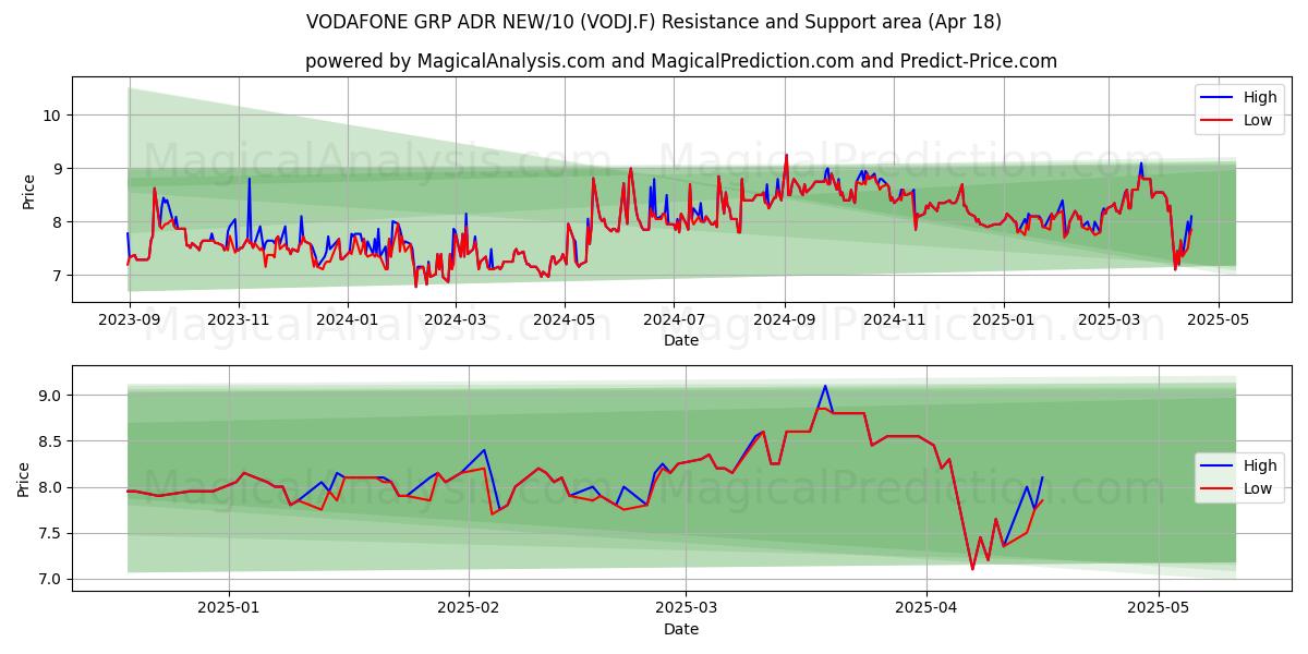  VODAFONE GRP ADR NEW/10 (VODJ.F) Support and Resistance area (18 Apr) 