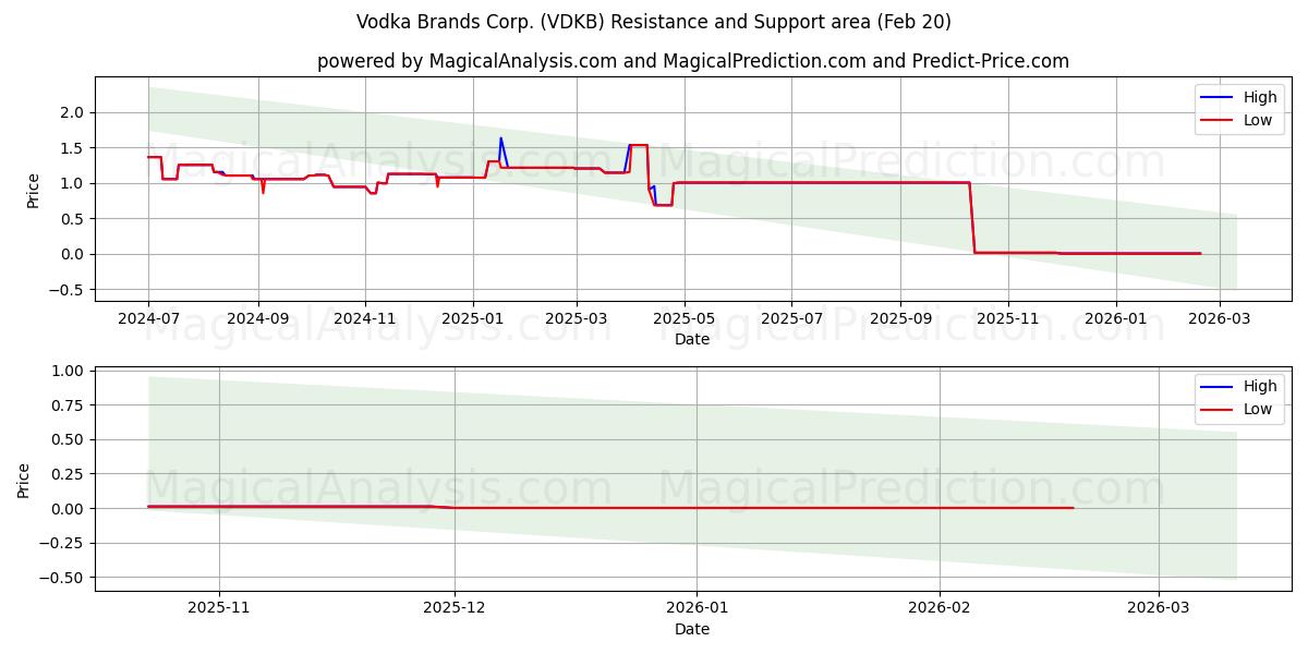  Vodka Brands Corp. (VDKB) Support and Resistance area (19 Feb) 