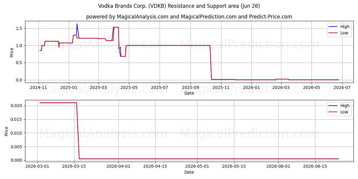  Vodka Brands Corp. (VDKB) Support and Resistance area (08 Jun) 